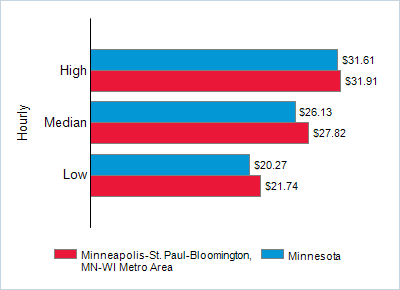 This chart displays wage data.  Find details by selecting the table view.
