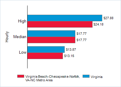 This chart displays wage data.  Find details by selecting the table view.