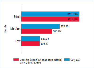 This chart displays wage data.  Find details by selecting the table view.