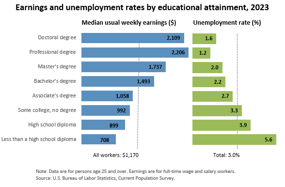 BLS Education Chart