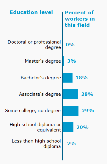 Chart. Percent of workers in this field by education level attained