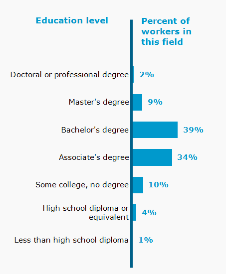 Chart. Percent of workers in this field by education level attained