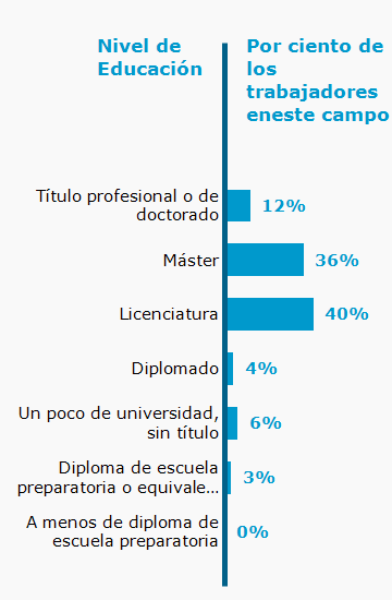 Chart. Percent of workers in this field by education level attained