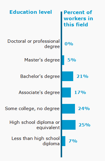 Chart. Percent of workers in this field by education level attained