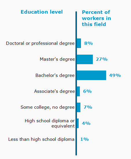 Chart. Percent of workers in this field by education level attained