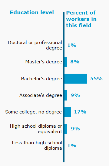 Chart. Percent of workers in this field by education level attained