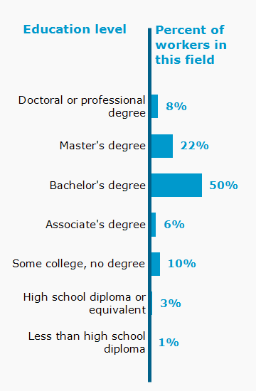 Chart. Percent of workers in this field by education level attained