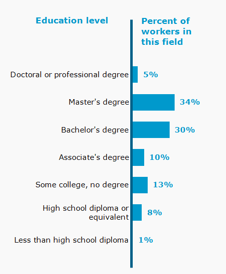 Chart. Percent of workers in this field by education level attained