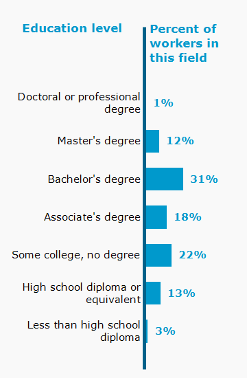 Chart. Percent of workers in this field by education level attained