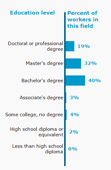Chart. Percent of workers in this field by education level attained