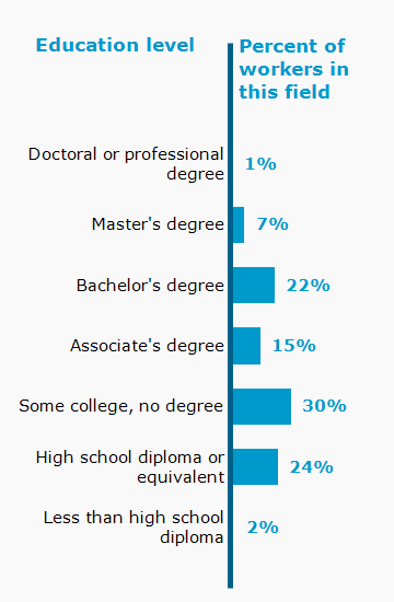 Chart. Percent of workers in this field by education level attained