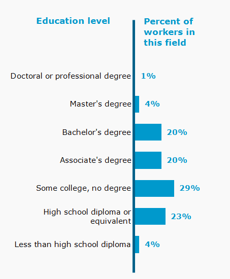 Chart. Percent of workers in this field by education level attained