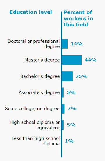 Chart. Percent of workers in this field by education level attained