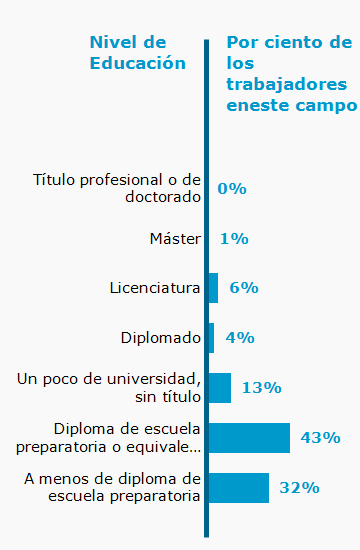 Chart. Percent of workers in this field by education level attained