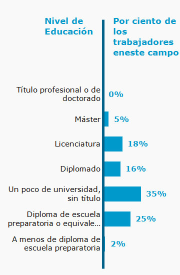 Chart. Percent of workers in this field by education level attained