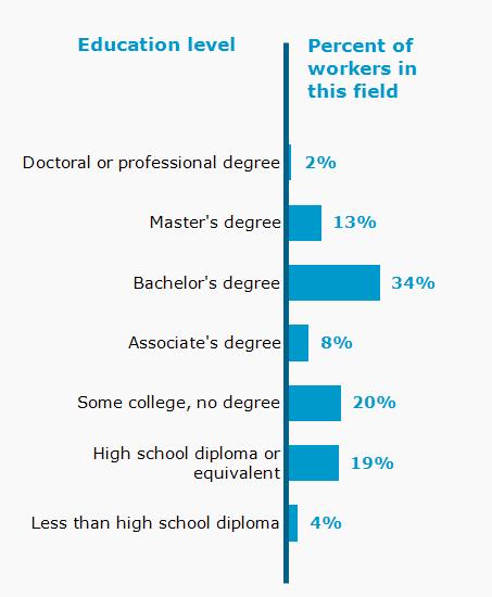 Chart. Percent of workers in this field by education level attained