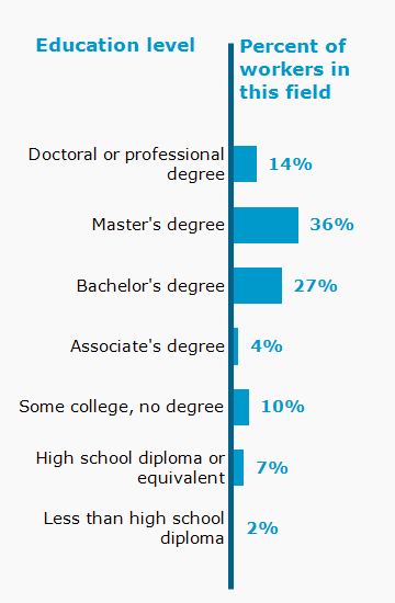 Chart. Percent of workers in this field by education level attained