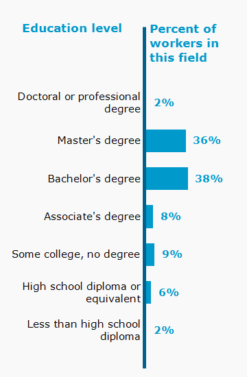 Chart. Percent of workers in this field by education level attained