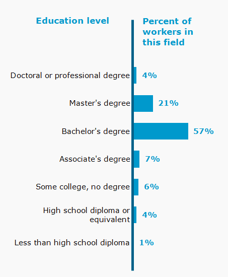Chart. Percent of workers in this field by education level attained