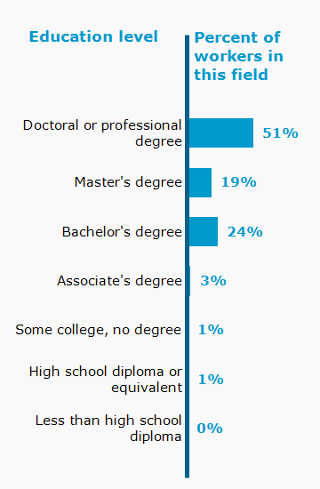 Chart. Percent of workers in this field by education level attained