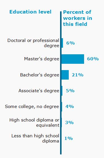 Chart. Percent of workers in this field by education level attained