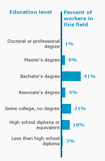 Chart. Percent of workers in this field by education level attained