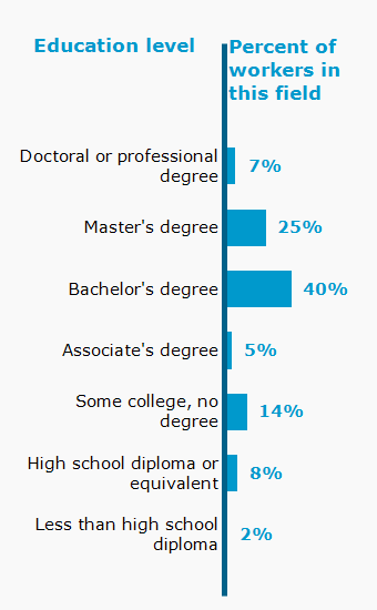 Chart. Percent of workers in this field by education level attained