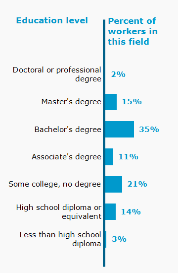 Chart. Percent of workers in this field by education level attained