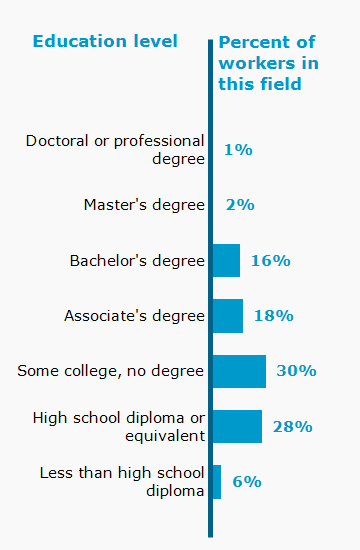 Chart. Percent of workers in this field by education level attained