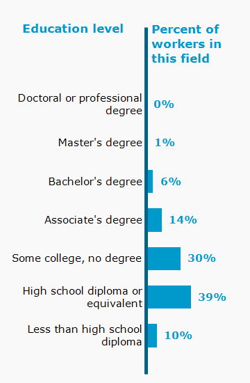 Chart. Percent of workers in this field by education level attained