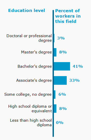 Chart. Percent of workers in this field by education level attained