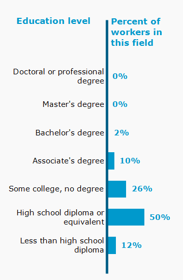 Chart. Percent of workers in this field by education level attained