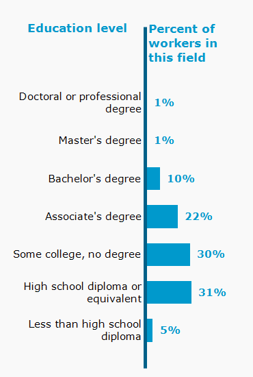 Chart. Percent of workers in this field by education level attained