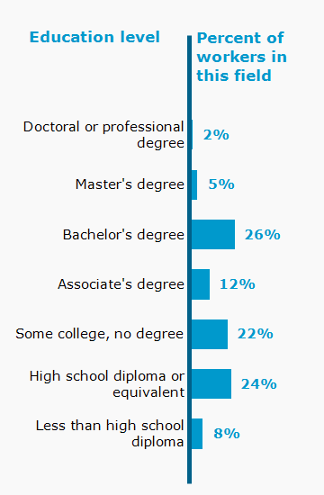 Chart. Percent of workers in this field by education level attained