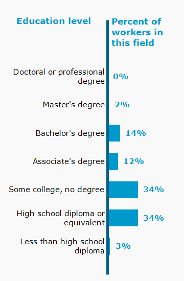 Chart. Percent of workers in this field by education level attained