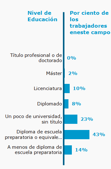 Chart. Percent of workers in this field by education level attained