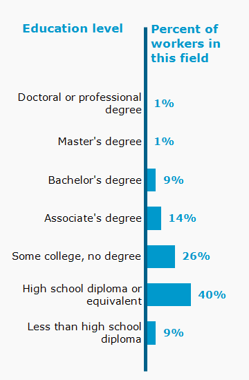 Chart. Percent of workers in this field by education level attained