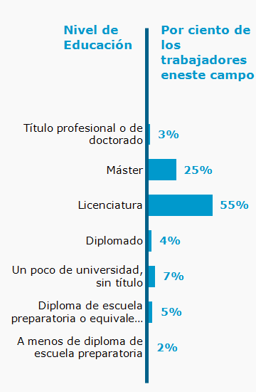Chart. Percent of workers in this field by education level attained