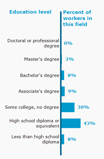Chart. Percent of workers in this field by education level attained