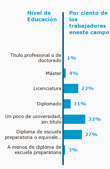 Chart. Percent of workers in this field by education level attained