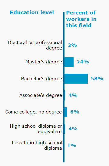 Chart. Percent of workers in this field by education level attained