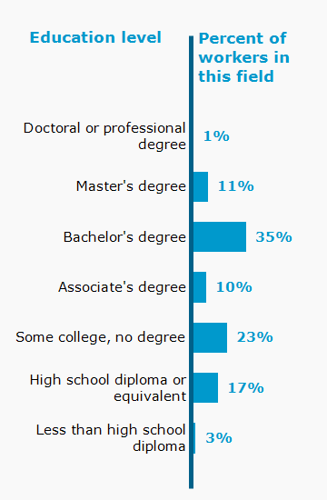 Chart. Percent of workers in this field by education level attained