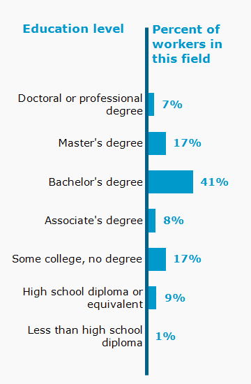 Chart. Percent of workers in this field by education level attained