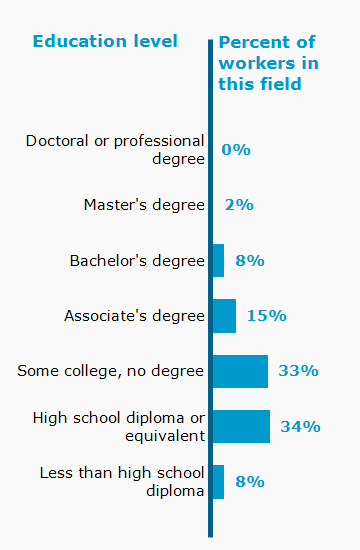 Chart. Percent of workers in this field by education level attained