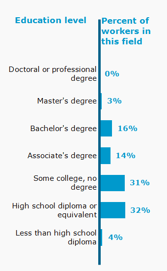 Chart. Percent of workers in this field by education level attained