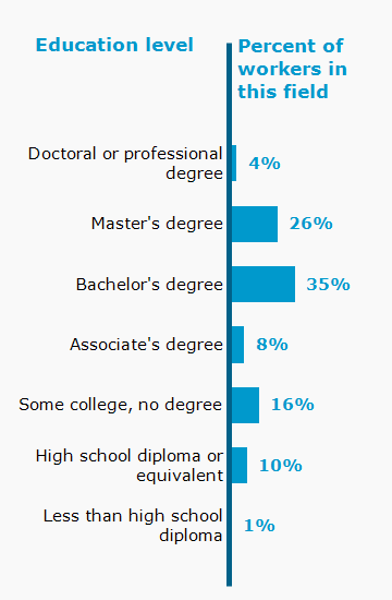 Chart. Percent of workers in this field by education level attained