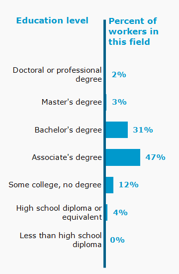 Chart. Percent of workers in this field by education level attained