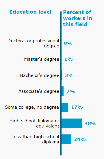Chart. Percent of workers in this field by education level attained