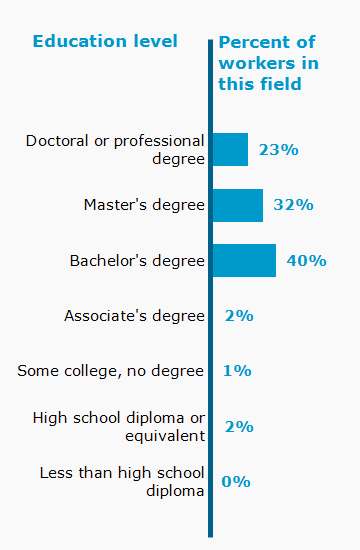 Chart. Percent of workers in this field by education level attained