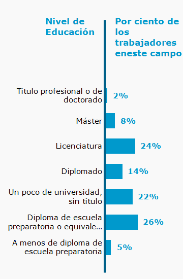 Chart. Percent of workers in this field by education level attained